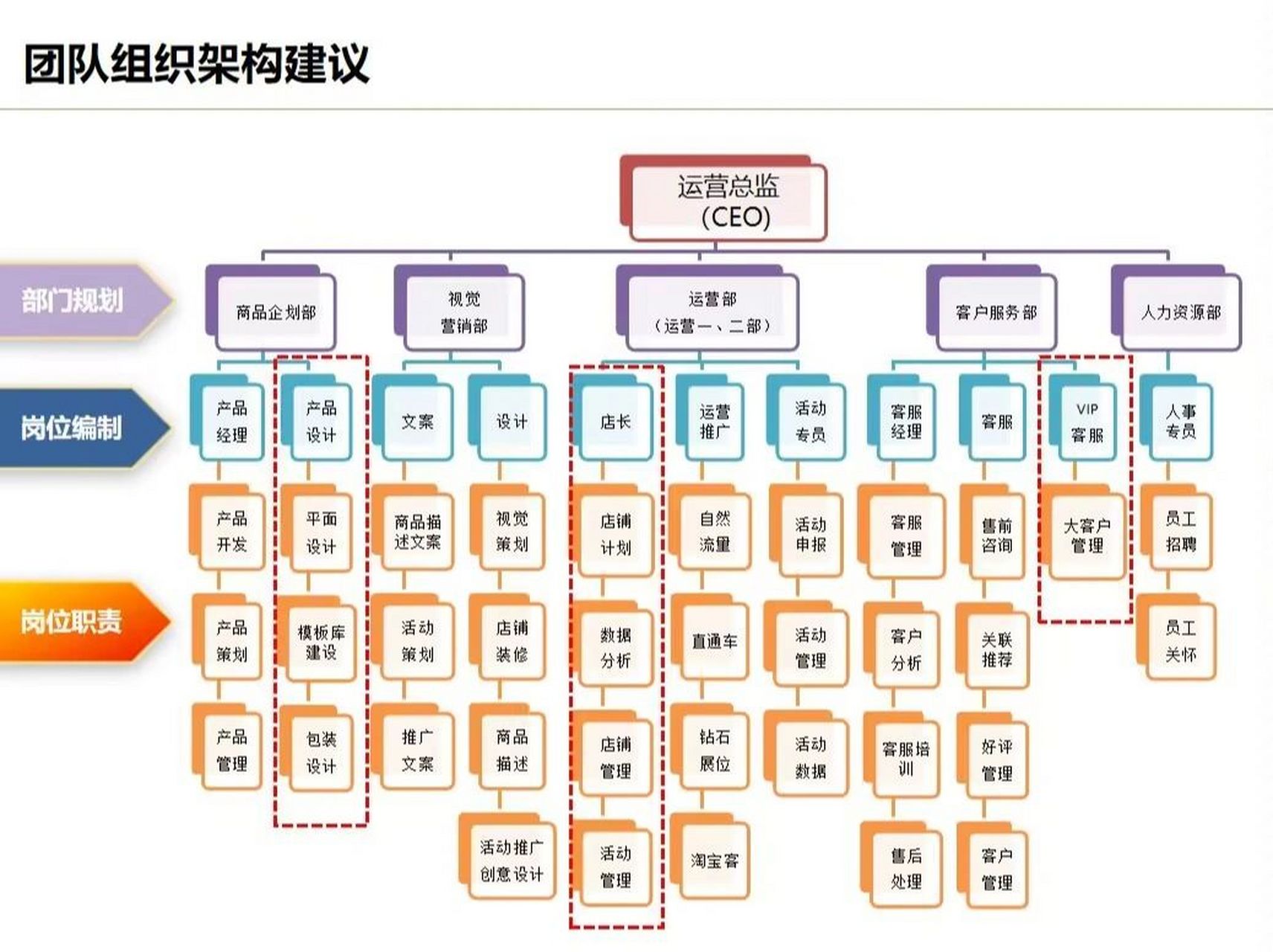 電子商務業務流程與組織架構 崗位職能劃分解析