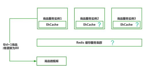 性能為王 微服務架構中基于Spring Cloud Alibaba的多級緩存設計策略